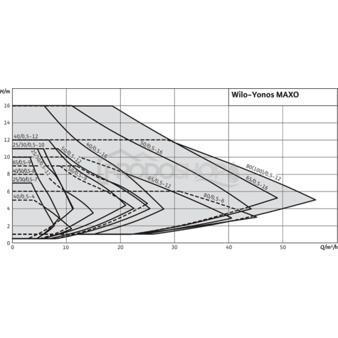 Szivattyú teljesítmény-görbéje: WILO Yonos MAXO 32/0,5-7 PN6/10