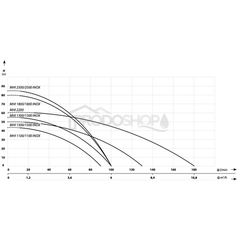 Szivattyú teljesítmény-görbéje: Önfelszívó szivattyú MHI 1300 inox tartozékokkal