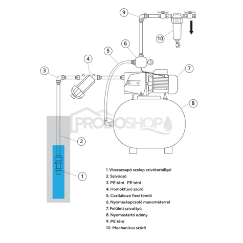 Bekötési rajz: Önfelszívó szivattyú MHI 1300 inox tartozékokkal