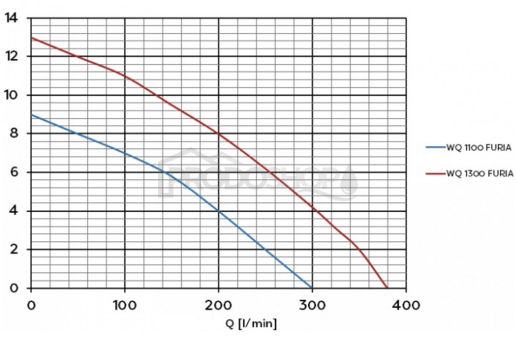 Szivattyú teljesítmény-görbéje: WQ 1300 FURIA szennyvízszivattyú vágókéssel