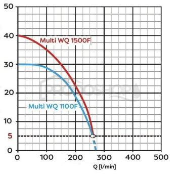 Szivattyú teljesítmény-görbéje: Búvárszivattyú Omnigena MULTI WQ 1500F