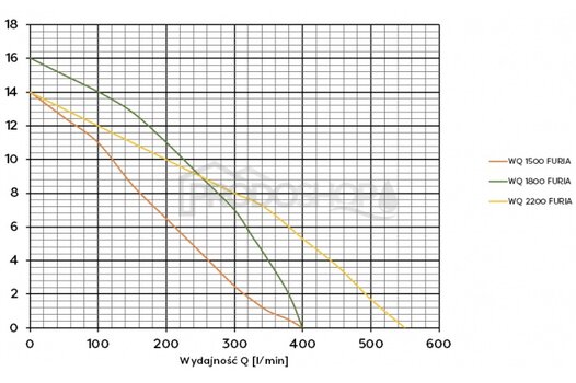 Szivattyú teljesítmény-görbéje: WQ 1800 FURIA szennyvízszivattyú vágókéssel