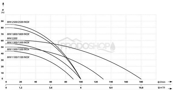 Szivattyú teljesítmény-görbéje: Önfelszívó szivattyú MHI 1300 inox tartozékokkal