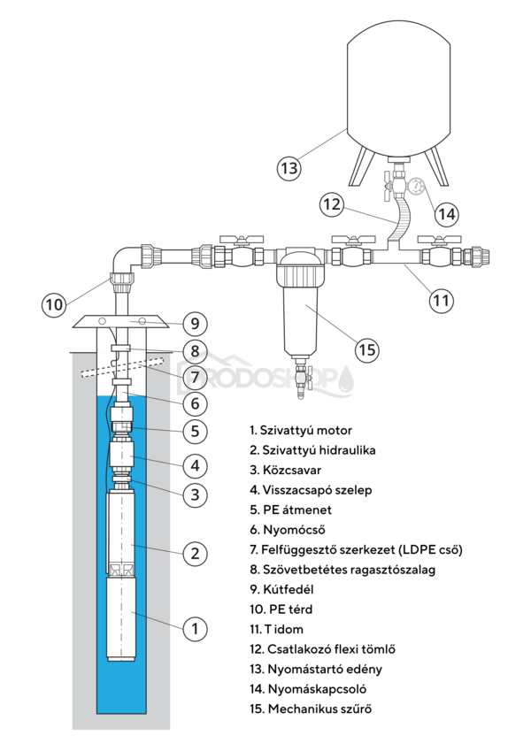 Bekötési rajz: Orsós búvárszivattyú Omnigena EVJ 1,8-50-0,55 230V